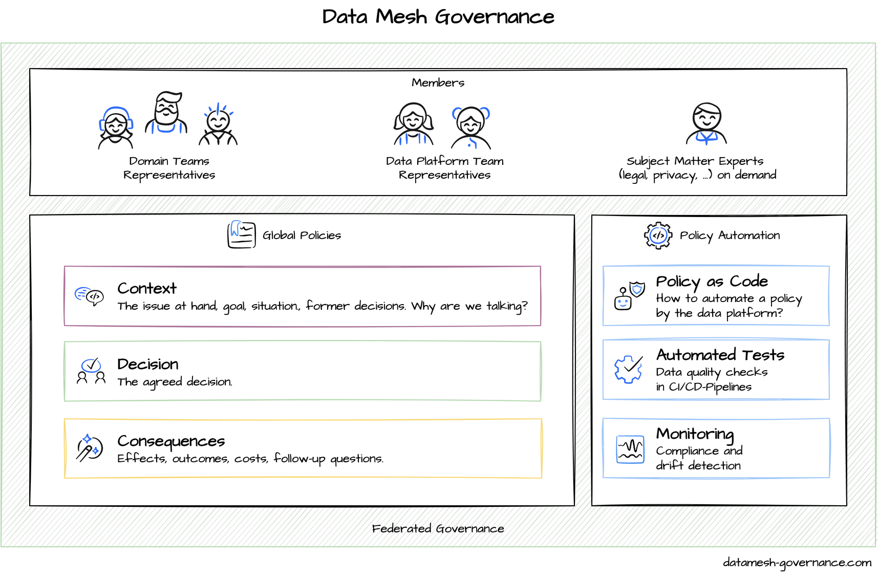 Data Mesh Governance