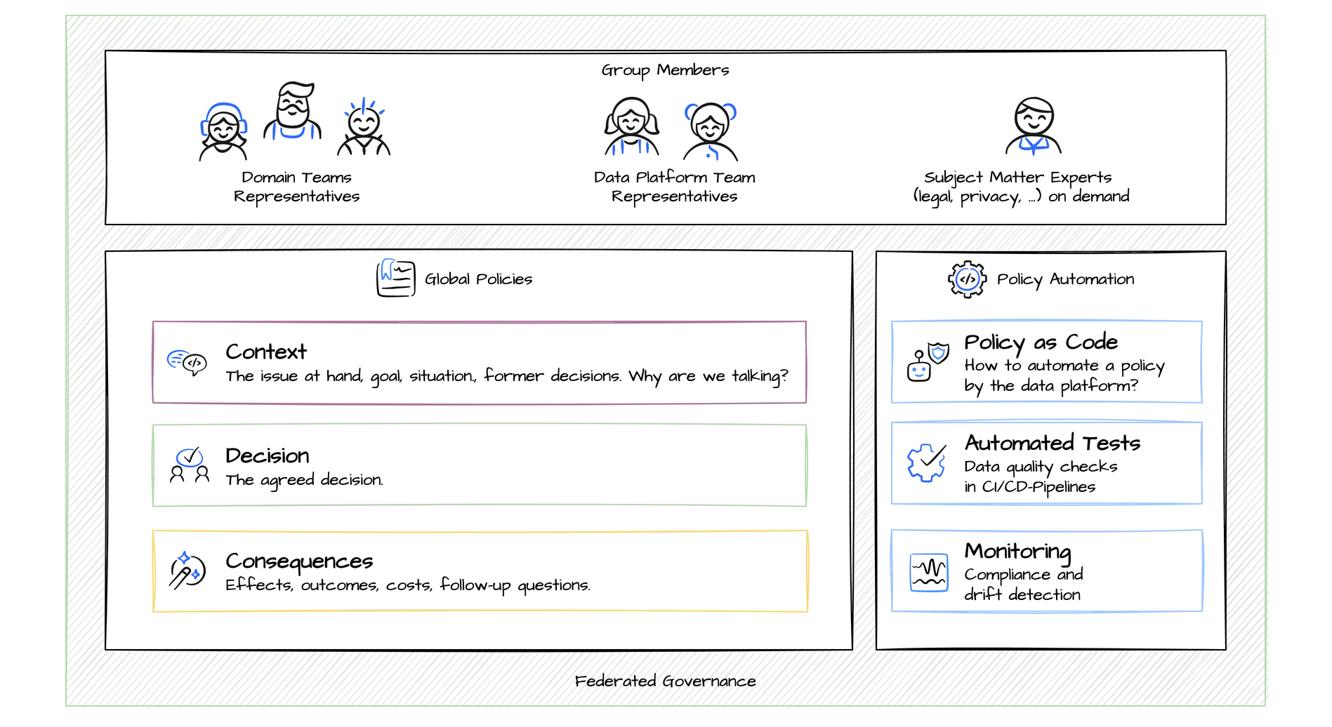 Data Mesh Governance by Example